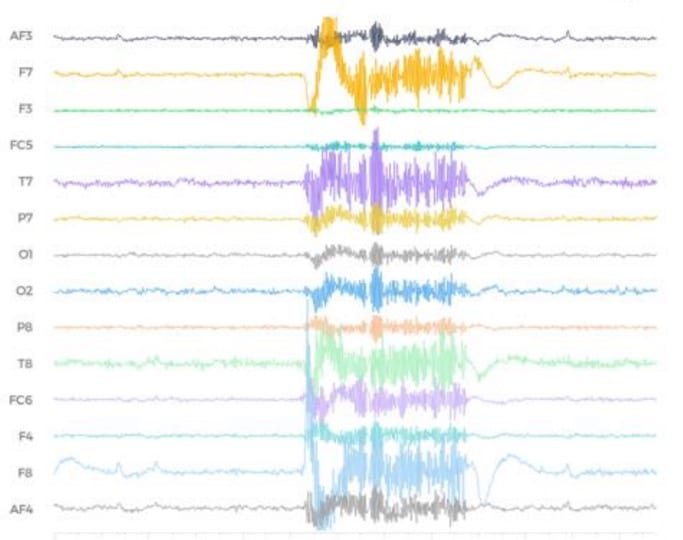 Fourteen coloured lines of brain signals, one for each sensor on an EEG headset